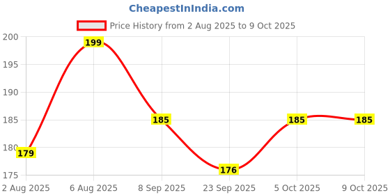 flipkart.com softtech Back Cover for Mi Redmi 9A softtech Price History Graph from 2 Aug 2025 to 9 Oct 2025