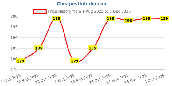 flipkart.com softtech Back Cover for Realme C2 softtech Price History Graph from 1 Aug 2025 to 3 Dec 2025