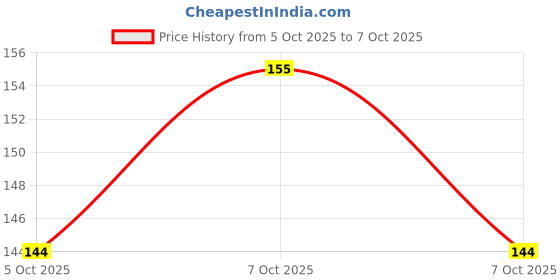 flipkart.com SoftTech Tempered Glass Guard for Realme XT, Realme X2 Price History Graph from 5 Oct 2025 to 7 Oct 2025