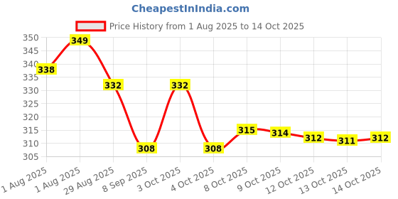 flipkart.com np traders SoftTouch Apple Shape Baby Puff Container 2 Size Breast Supple Cup np traders Price History Graph from 1 Aug 2025 to 13 Oct 2025