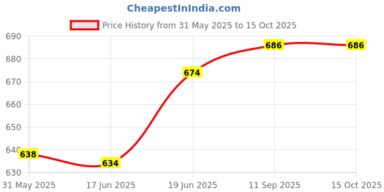 flipkart.com softtouch j shape Microfibre Solid Pregnancy Pillow Pack of 1 softtouch Price History Graph from 31 May 2025 to 15 Oct 2025