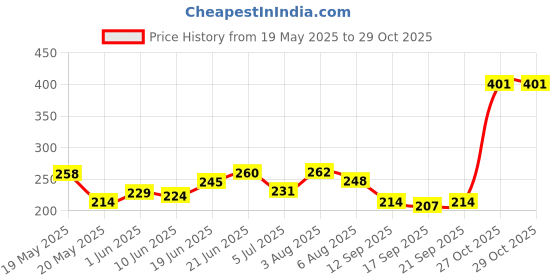 flipkart.com softula Facial Slimming Strap,Chin Up Patch Double Chin Reducer Face Lifting BeltFace Shaping Mask softula Price History Graph from 19 May 2025 to 29 Oct 2025