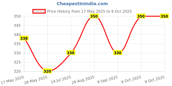 flipkart.com softvibes Jasmine Cone, Blocks, Diffuser, Diffuser Set, Potpourri softvibes Price History Graph from 17 May 2025 to 8 Oct 2025