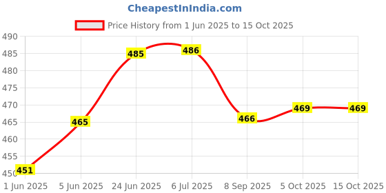 flipkart.com softy Multicolor Cotton Carpet softy Price History Graph from 1 Jun 2025 to 15 Oct 2025