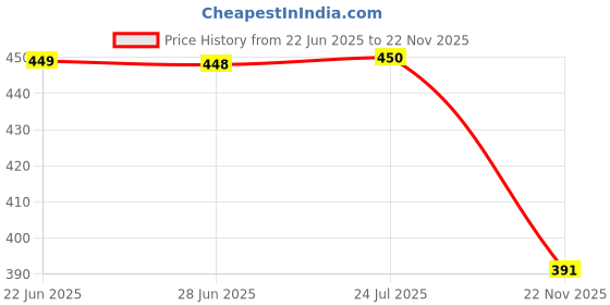 flipkart.com softy Multicolor Cotton Dhurrie softy Price History Graph from 22 Jun 2025 to 22 Nov 2025