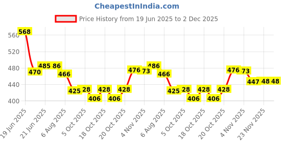 flipkart.com softy Multicolor Cotton Dhurrie softy Price History Graph from 19 Jun 2025 to 1 Dec 2025