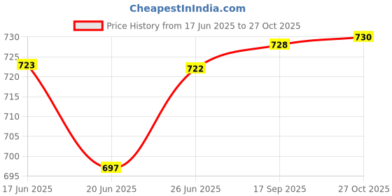 flipkart.com softy Multicolor Cotton Dhurrie softy Price History Graph from 17 Jun 2025 to 27 Oct 2025