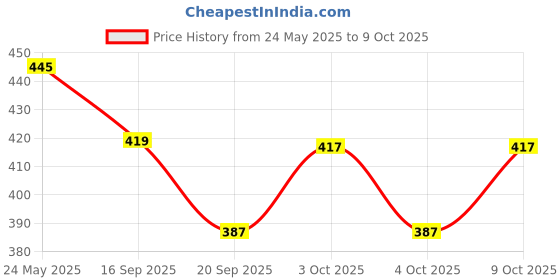 flipkart.com cosmora SOFTY TOUCH SOAP FOR BABY GENTLE SMOOTH & HEALTHY SKIN PACK OF - 75g x 8 cosmora Price History Graph from 24 May 2025 to 9 Oct 2025