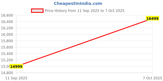 flipkart.com SOFTYZ GAMING Core i5 (16 GB DDR4/500 GB/256 GB SSD/Windows 11 Home/NO/19.5 Inch Screen/E1100GTX5) with MS Office Price History Graph from 11 Sep 2025 to 7 Oct 2025