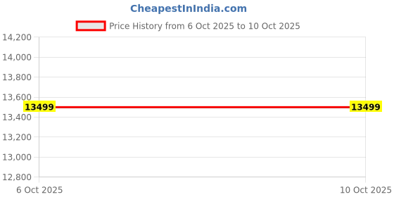 flipkart.com SOFTYZ official Core i5 (8 GB DDR3/500 GB/256 GB SSD/Windows 11 Home/NO/19.5 Inch Screen/E1100GTX5) with MS Office Price History Graph from 6 Oct 2025 to 9 Oct 2025