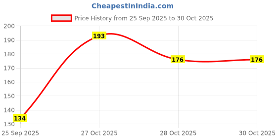 flipkart.com modicare Sofwash White Pearl Bathing Soap (4 X 75G ) 3 IN1 Each modicare Price History Graph from 25 Sep 2025 to 30 Oct 2025