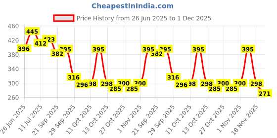 flipkart.com sofwash White Pearl Soap sofwash Price History Graph from 26 Jun 2025 to 1 Dec 2025