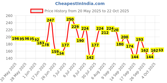 flipkart.com sofwash White Pearl Soap (75gx4) sofwash Price History Graph from 20 May 2025 to 22 Oct 2025