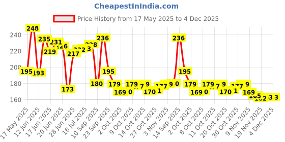 flipkart.com sofwash White Pearl Soap| 75g x 4 Soap | sofwash Price History Graph from 17 May 2025 to 4 Dec 2025