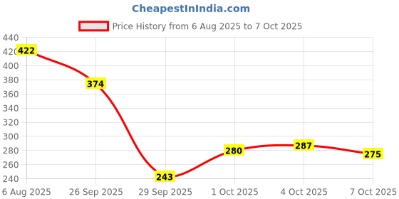 flipkart.com sofwash White Soap 3-in-1 Beefit Moisturizes , Protects , Deodorises sofwash Price History Graph from 6 Aug 2025 to 7 Oct 2025
