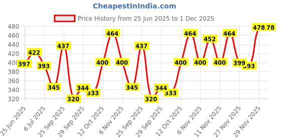flipkart.com sofy Anti-Bacteria EXTRA LARGE PLUS XL+ Plus - 44 Napkins Sanitary Pad sofy Price History Graph from 25 Jun 2025 to 30 Nov 2025
