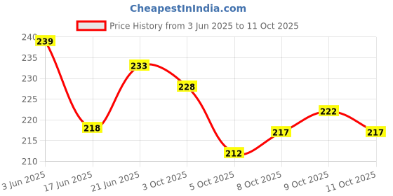 flipkart.com sofy Anti Bacteria Extra Large Sanitary Pads XL 290mm - (14 Pads) Sanitary Pad sofy Price History Graph from 3 Jun 2025 to 11 Oct 2025