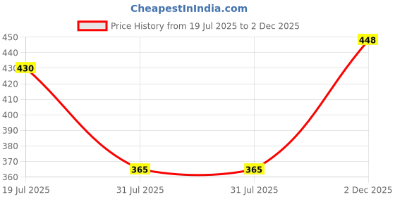 flipkart.com sofy Anti Bacteria XL Wings Sanitary Pad sofy Price History Graph from 19 Jul 2025 to 2 Dec 2025