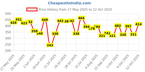 flipkart.com sofy Antibacteria Extra Large Pads with Wings - XL 48 Sanitary Pad sofy Price History Graph from 17 May 2025 to 12 Oct 2025