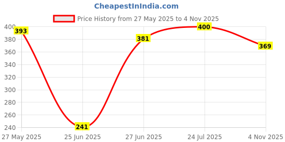 flipkart.com sofy AntiBacteria Extra Long 48 Pad Sanitary Pad sofy Price History Graph from 27 May 2025 to 4 Nov 2025