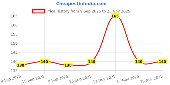 flipkart.com sofy Antibacteria Sanitary Pad sofy Price History Graph from 9 Sep 2025 to 22 Nov 2025