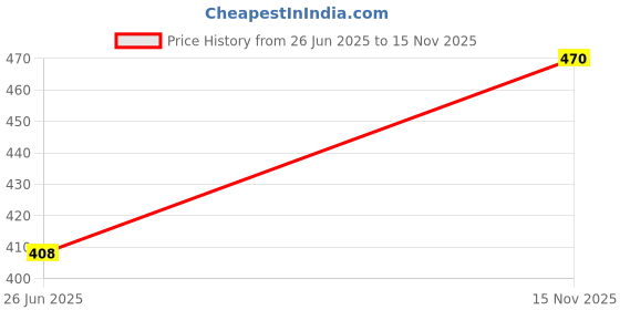 flipkart.com sofy Antibacteria Sanitary Pad Pack of 48 Extra Large Sanitary Pad sofy Price History Graph from 26 Jun 2025 to 15 Nov 2025