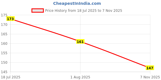 flipkart.com sofy AntiBacteria ULTRA SLIM SUPER XL+ ( 6+6 pads - 323mm ) Sanitary Pad sofy Price History Graph from 18 Jul 2025 to 7 Nov 2025