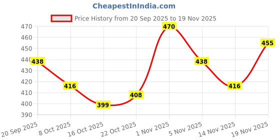 flipkart.com sofy Antibacteria Xl+ 44P Sanitary Pad sofy Price History Graph from 20 Sep 2025 to 19 Nov 2025