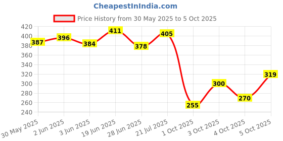 flipkart.com sofy Antibacterial Pads XL+ - (30) Sanitary Pad sofy Price History Graph from 30 May 2025 to 5 Oct 2025