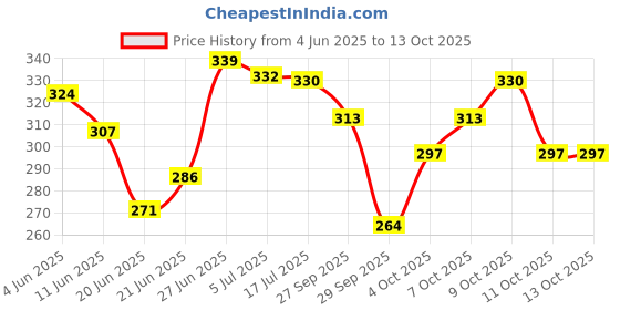 flipkart.com sofy Antibecteria Extra Large Plus XL+ Plus - 30 Napkins Sanitary Pad sofy Price History Graph from 4 Jun 2025 to 13 Oct 2025