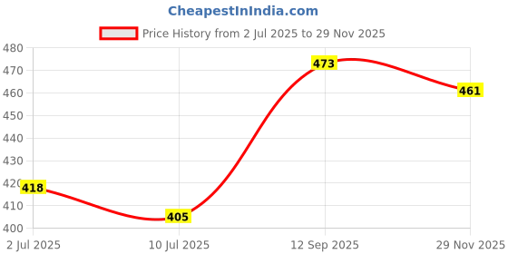 flipkart.com sofy Bodyfit Extra Large AntiBActiria Sanitary Pad sofy Price History Graph from 2 Jul 2025 to 29 Nov 2025