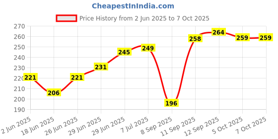 flipkart.com sofy Bodyfit Extra Long - XL - (18+18 Count) Sanitary Pad sofy Price History Graph from 2 Jun 2025 to 7 Oct 2025
