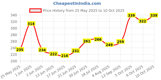flipkart.com sofy Bodyfit Regular (18+18+18 Pads) Sanitary Pad sofy Price History Graph from 25 May 2025 to 10 Oct 2025