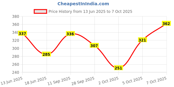 flipkart.com sofy Bodyfit XL 18 (Pack Of 3) Total 54 pads Sanitary Pad sofy Price History Graph from 13 Jun 2025 to 7 Oct 2025