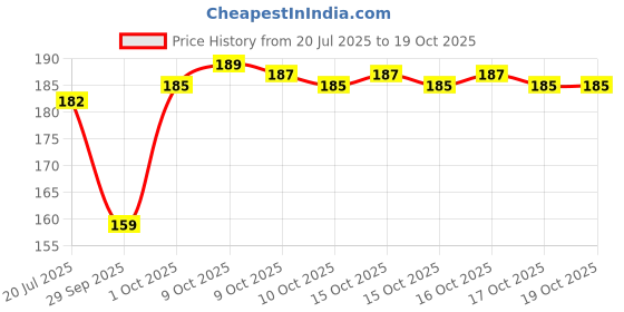 flipkart.com sofy Daily Fresh Panty Liner - 40 Pieces Pantyliner sofy Price History Graph from 20 Jul 2025 to 19 Oct 2025