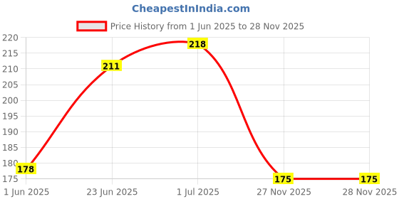 flipkart.com sofy Daily Fresh Pantyliner sofy Price History Graph from 1 Jun 2025 to 27 Nov 2025