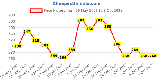 flipkart.com sofy extra large sanitary pads combo pack 18+18+18=54 pads Sanitary Pad sofy Price History Graph from 19 May 2025 to 8 Oct 2025