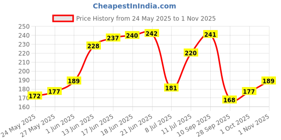 flipkart.com sofy Pantyliner, 40 Pcs (Pack Of 1) Pantyliner sofy Price History Graph from 24 May 2025 to 1 Nov 2025