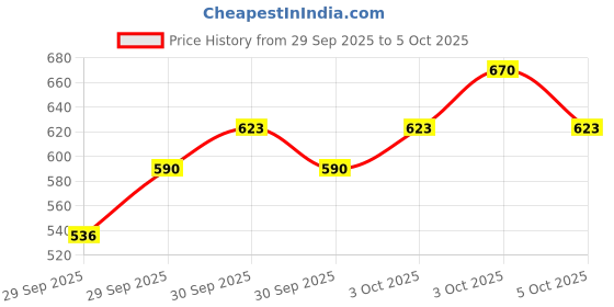 flipkart.com sofy SUPER Extra Absorb Tampons sofy Price History Graph from 29 Sep 2025 to 5 Oct 2025