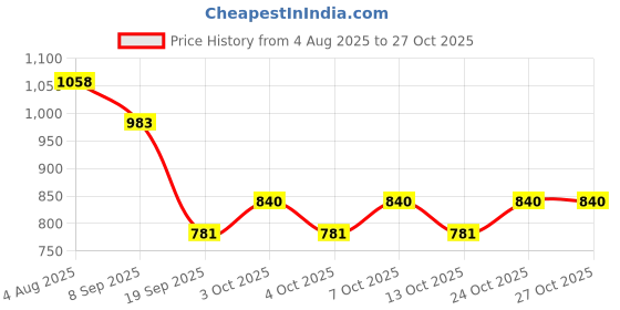 flipkart.com amity Sogo Stainless Steel Toilet Paper Holder amity Price History Graph from 4 Aug 2025 to 27 Oct 2025