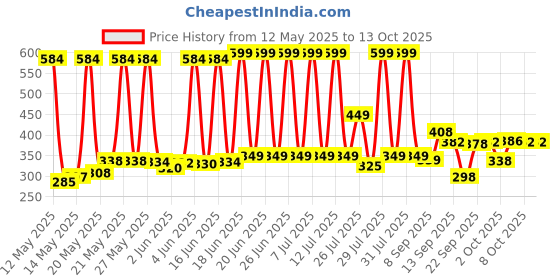 flipkart.com soha fashion Foldable multipurpose Table Wood Portable Laptop Table soha fashion Price History Graph from 12 May 2025 to 13 Oct 2025