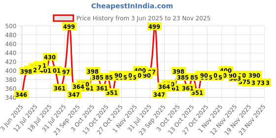 flipkart.com soha fashion Wood Portable Laptop Table soha fashion Price History Graph from 3 Jun 2025 to 23 Nov 2025