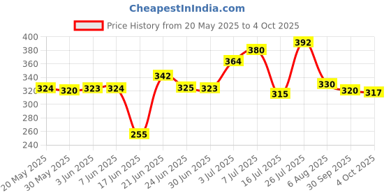 flipkart.com soha fashion Wood Portable Laptop Table soha fashion Price History Graph from 20 May 2025 to 4 Oct 2025