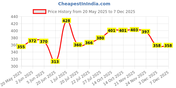 flipkart.com soha fashion Wood Portable Laptop Table soha fashion Price History Graph from 20 May 2025 to 6 Dec 2025