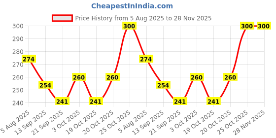 flipkart.com soha | sarah Washing Machine, Refrigerator, Air Cooler, Water Cooler Material Plastic soha | sarah Price History Graph from 5 Aug 2025 to 28 Nov 2025