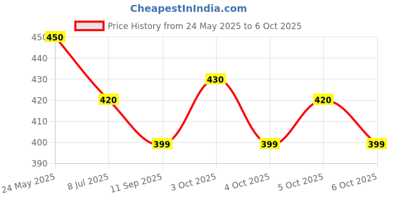 flipkart.com sohaib Arrow Puller sohaib Price History Graph from 24 May 2025 to 6 Oct 2025