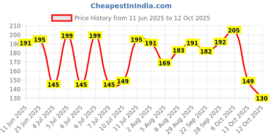 flipkart.com sohail Motivational bottle 900 ml Water Bottle sohail Price History Graph from 11 Jun 2025 to 12 Oct 2025