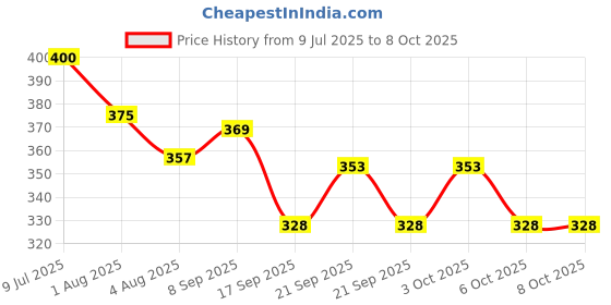 flipkart.com sohail NOVAHAVEN 360° Rotating Faucet Extension Adapter with 3 Rubber Washers Faucet Function Diverter sohail Price History Graph from 9 Jul 2025 to 7 Oct 2025