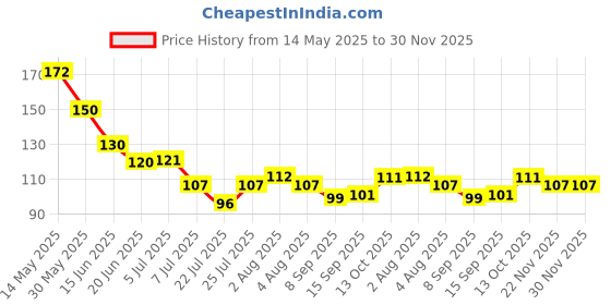 flipkart.com soham 24 multi heavy clip Plastic Cloth Clips soham Price History Graph from 14 May 2025 to 30 Nov 2025