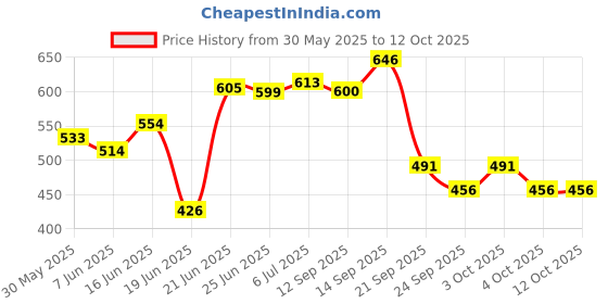 flipkart.com soham 4 Layer-Tier Plastic Modular Fruits & Vegetable Potato Trolley Plastic Kitchen Trolley soham Price History Graph from 30 May 2025 to 11 Oct 2025